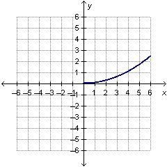 The graph of f(x) is shown below .If g(x) and f(x) are inverse functions, which graph-example-5