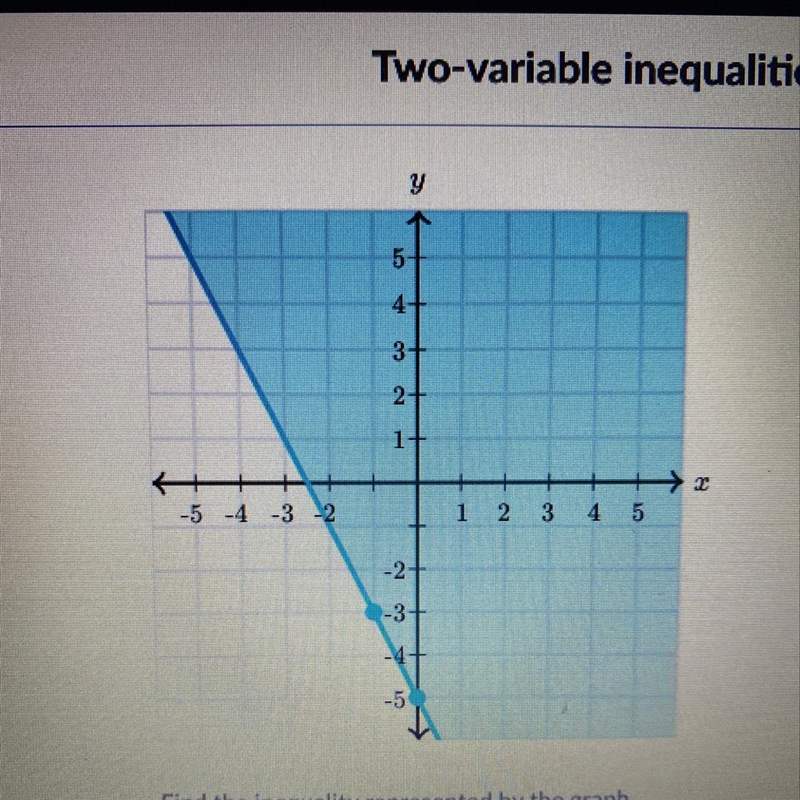 Find the inequality represented by the graph. PLEASE HELP MEEEE-example-1