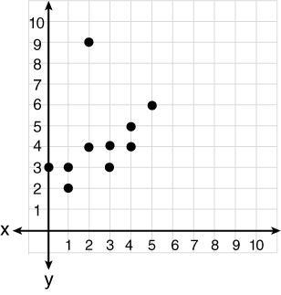 How is the point (2, 9) in the scatterplot described? A. Negative B. Cluster C. No-example-1