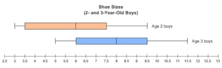 The two box-and-whisker plots below represent the distribution of shoe sizes for a-example-1