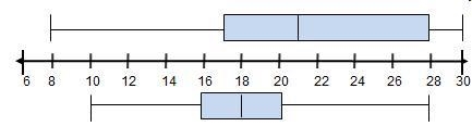 The box plots show the weights, in pounds, of the dogs in two different animal shelters-example-1