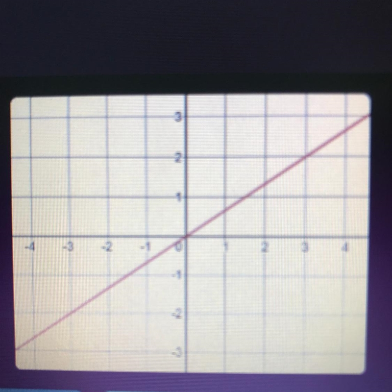 Write an equation for the line shown-example-1