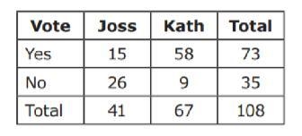 In a survey, citizens of Joss and Kath counties were asked wheather they voted &quot-example-1