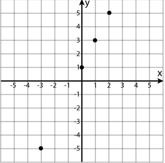 −3 → −5 ... → ... ...→... ...→... what is the rule-example-1