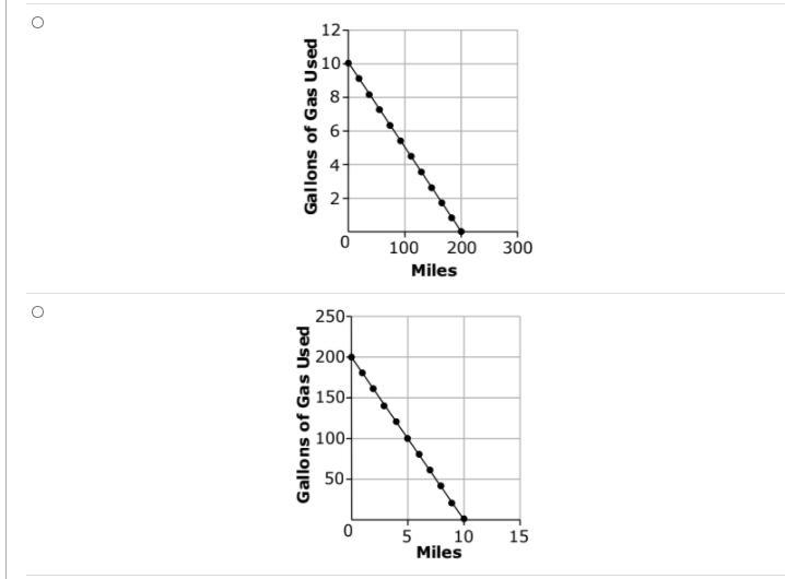 The gas mileage for a truck is 20 miles per gallon. Which graph correctly shows the-example-1