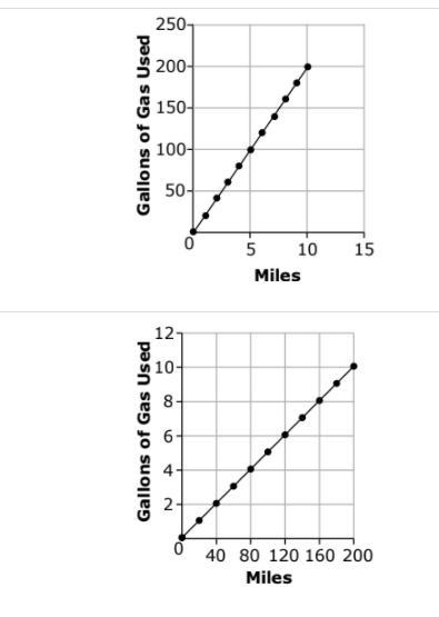 The gas mileage for a truck is 20 miles per gallon. Which graph correctly shows the-example-2