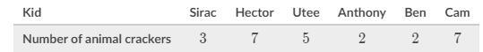 The following table shows the number of animal crackers in each kid's lunch box. Find-example-1