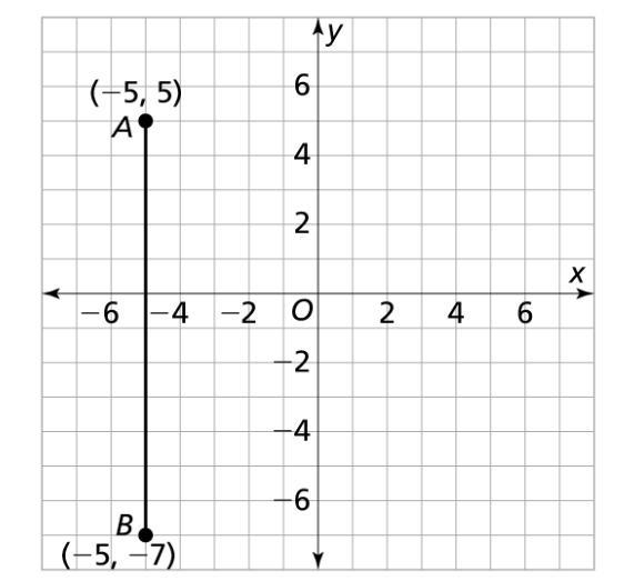 The points A(–5, 5) and B(–5, –7) are plotted on the coordinate plane. Graph where-example-1