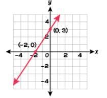 Which line is represented by y = 3/2x - 3?-example-1