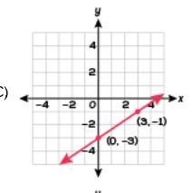 Which line is represented by y = 3/2x - 3?-example-2