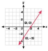 Which line is represented by y = 3/2x - 3?-example-3