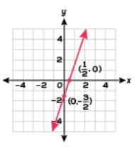 Which line is represented by y = 3/2x - 3?-example-4