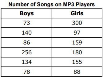 Joseph asked students in his homeroom class how many songs that have on their MP3 players-example-1