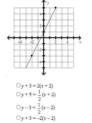 PLEASE HELP what is an equation of the line?-example-1