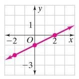 Write the equation for the line graphed below.-example-1