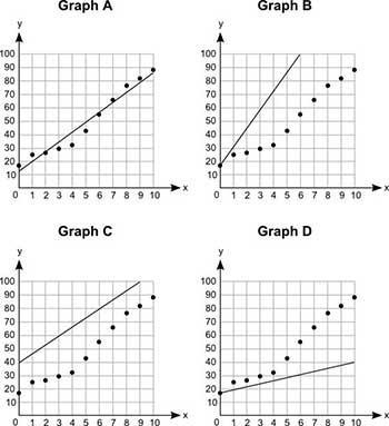 Four graphs are shown below: Which graph best shows the line of best fit? Graph A-example-1