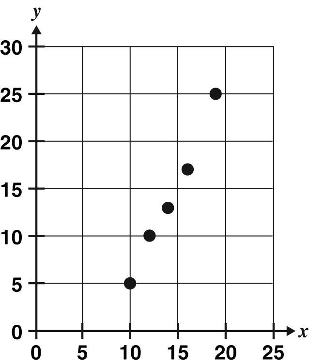 Which equation represents a line of best fit for the data graphed below? y=12x y=2x-example-1