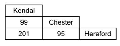 Hello again, I have another question if Ellen drives to Kendal to Hereford via Chester-example-1