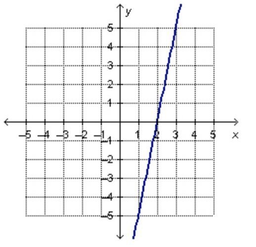 The graphed line shown below is y = 5x-10. Which equation, when graphed with the given-example-1