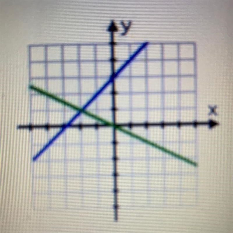 Which BEST describes the system of equations graphed on the coordinate plane? Consistent-example-1