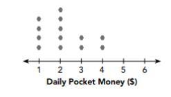 What is the mode of the daily pocket money? A. $1 B. $2 C. $3 D. $4-example-1