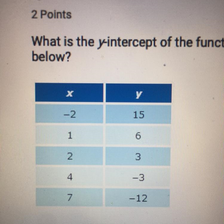 What is the y-intercept of the function, represented by the table of values below-example-1