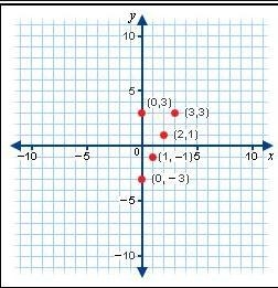 Which subset of the points would represent the graph of a function? A. {(0, -3), (1, -1), (2, 1), (3, 3)} B-example-1