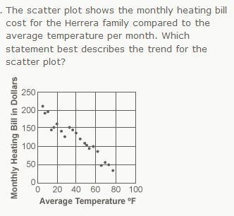 The lower the average monthly temperature, the higher the monthly heating bill. There-example-1