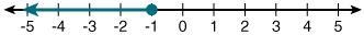 Which number line represents the following statement? x > -1 x < -1 x ≥ -1 x-example-1