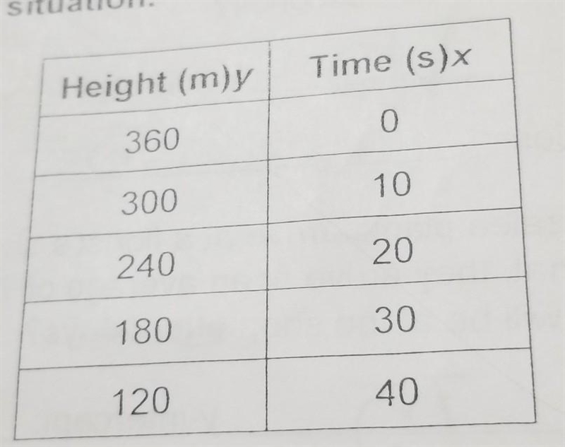 Write an equation in the form y= mx+ b ​-example-1