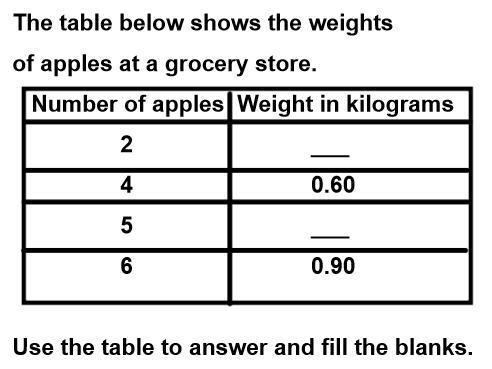 1) Two apples weight________ kilograms. 2) Five apples weight________ kilograms. 3) Twelve-example-1