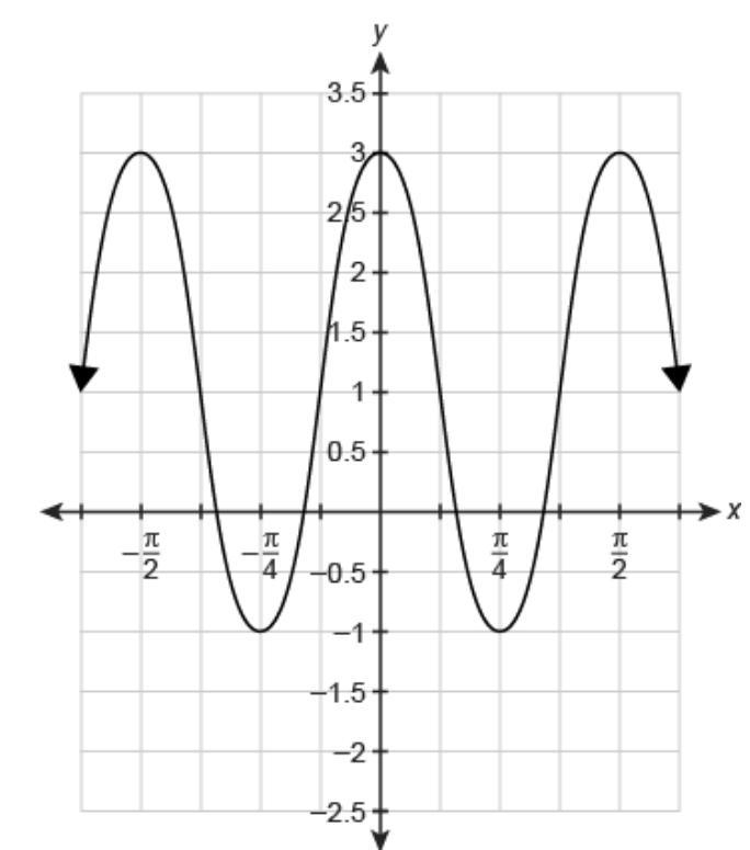 What is the period of the function f(x) shown in the graph?-example-1