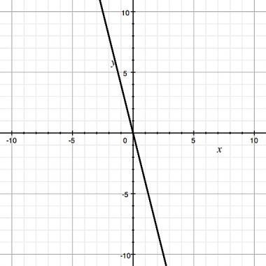 What is the slope of the line shown on the graph? A) 4 B) 1 4 C) −4 D) − 1 4-example-1