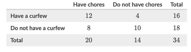 The two-way frequency table below shows data on having a curfew on school nights and-example-1