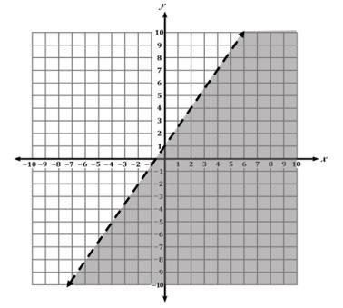 Which best represents the inequality? 30 POINTS!!! A. y<32x+1 B. y≤32x+1 C. y&gt-example-1