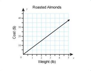 A grocery store sells roasted almonds in bulk. What is the price per pound for the-example-1