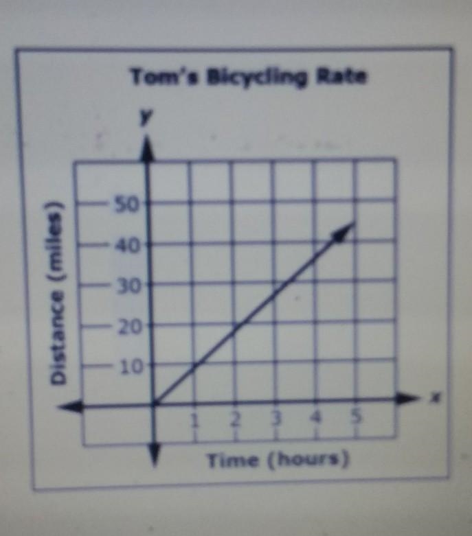 The graph shows the rate that Tom travels on his bicycle, with the line traveling-example-1