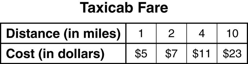 The table shows the cost of a taxicab ride for several driving distances. Which graph-example-1