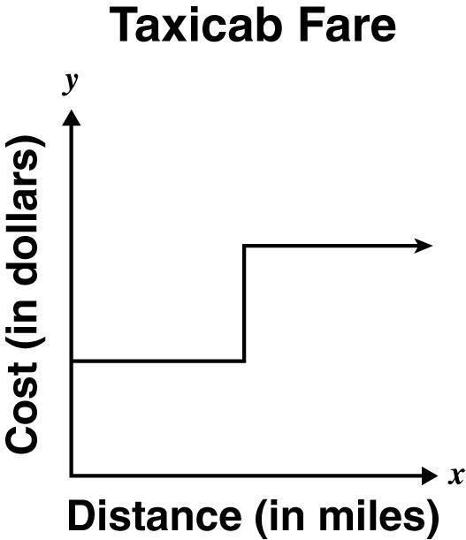 The table shows the cost of a taxicab ride for several driving distances. Which graph-example-2