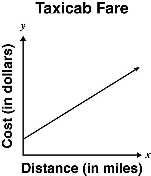 The table shows the cost of a taxicab ride for several driving distances. Which graph-example-3