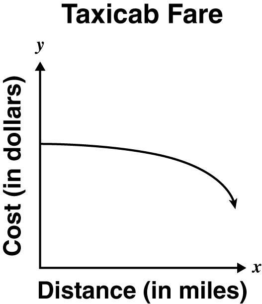 The table shows the cost of a taxicab ride for several driving distances. Which graph-example-4