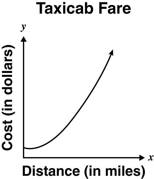 The table shows the cost of a taxicab ride for several driving distances. Which graph-example-5