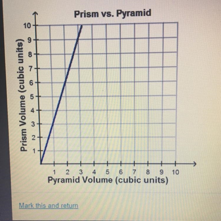 The graph shows the relationship between the volume of rectangular prism and the volume-example-1