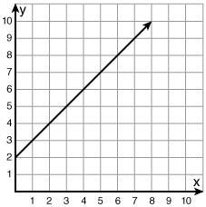 Which point is not on the graph of the function y = x + 2? (3, 5) (6, 8) (7, 9) (2, 0)-example-1