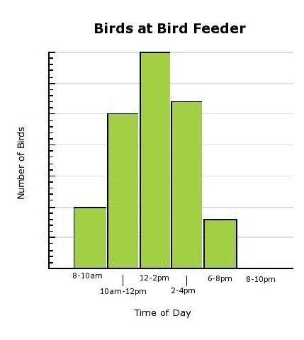 Mr. Roberts collected data to determine how many birds were at his bird feeder during-example-1