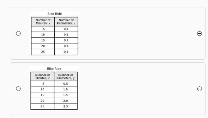 Pamela rode her bike at a constant rate of 0.1 kilometer per minute. Which table represents-example-1