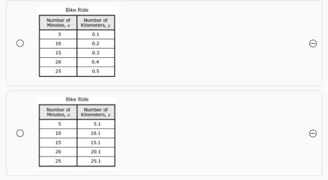 Pamela rode her bike at a constant rate of 0.1 kilometer per minute. Which table represents-example-2