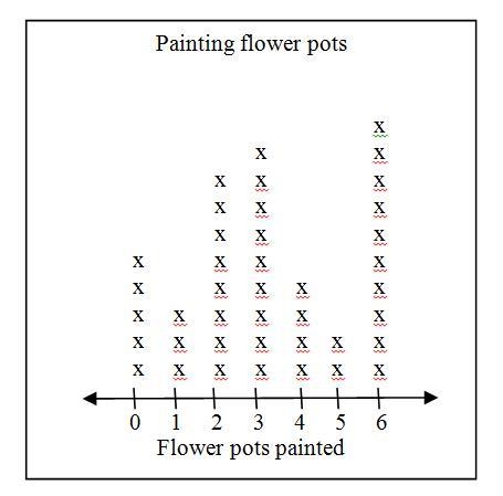 The art teacher wrote down how many flower pots each child painted last week. The-example-1