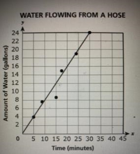 The scatter plot below can be used to find the approximate rate at which water flows-example-1