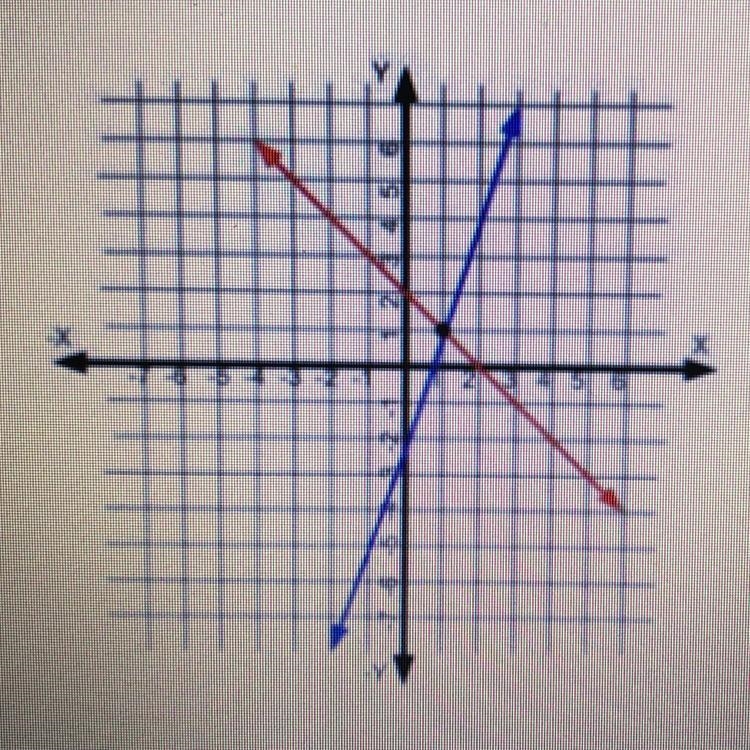 Write a system of equations that matches the graph shown.-example-1